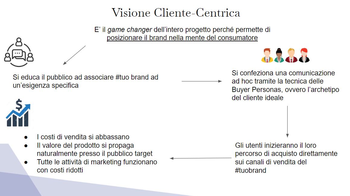 https://www.federicocapanni.com/wp-content/uploads/2023/02/la-visione-cliente-centrica-dellecommerce.jpg