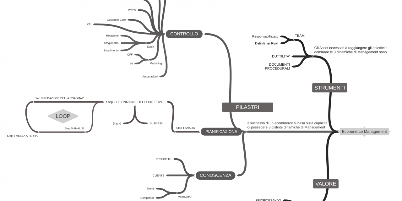 Ecommerce Management: ti spiego perché vendere non basta